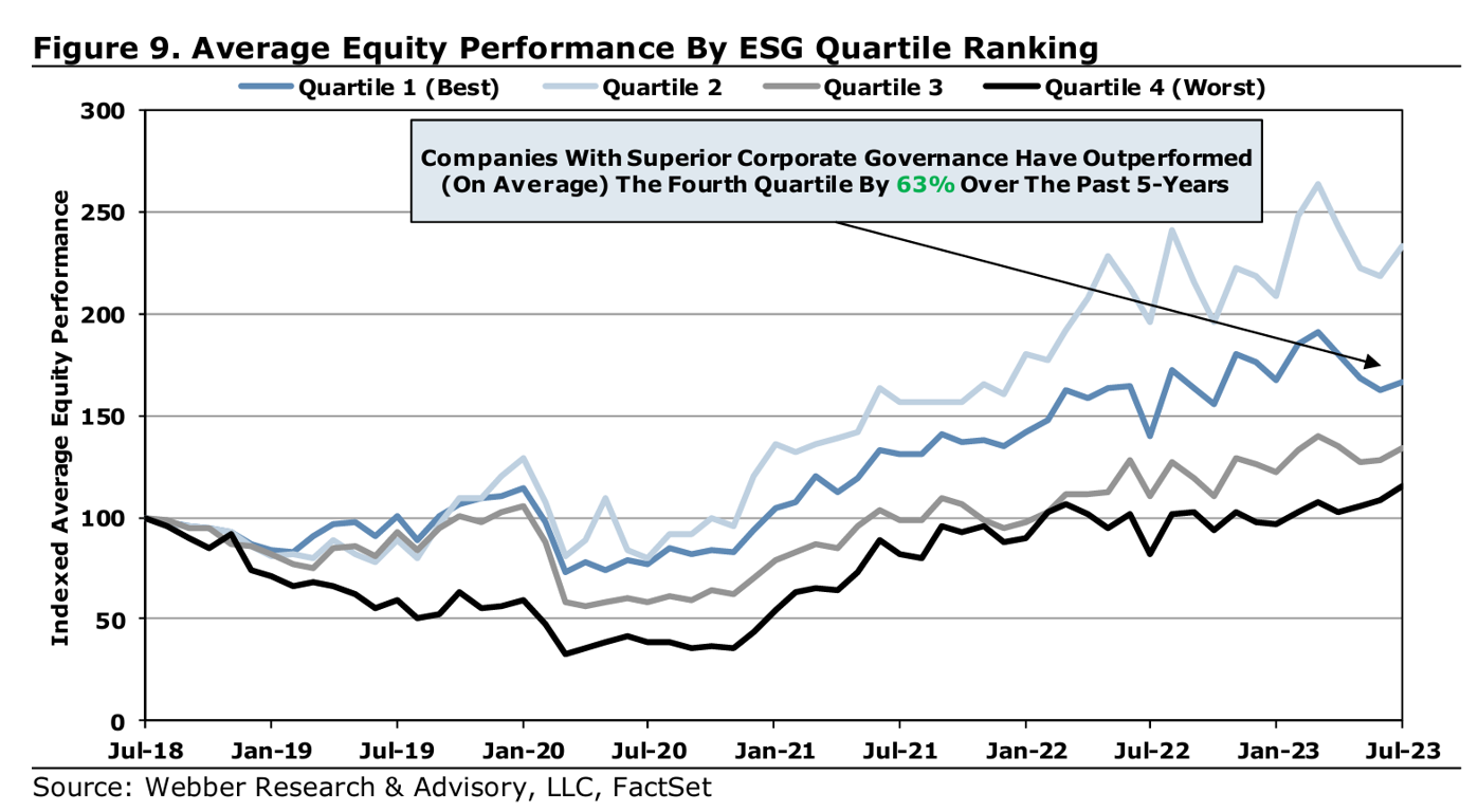 Webber Chart - Average Equity Performance